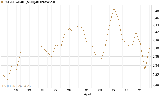 Put auf Gitlab [J.P. Morgan Structured Products B.V.] Chart