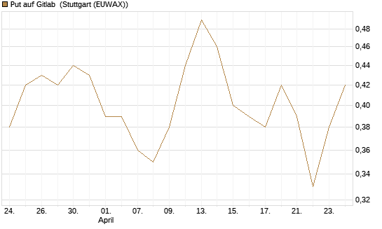 Put auf Gitlab [J.P. Morgan Structured Products B.V.] Chart