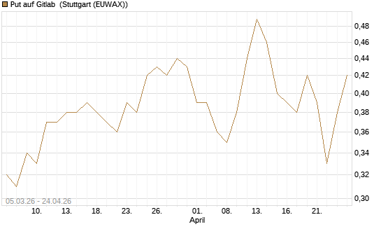 Put auf Gitlab [J.P. Morgan Structured Products B.V.] Chart