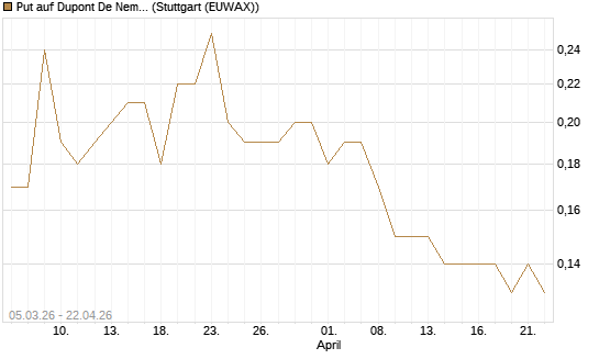 Put auf Dupont De Nemours [J.P. Morgan Structured Products B.V.] Chart