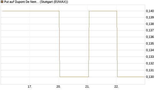 Put auf Dupont De Nemours [J.P. Morgan Structured Products B.V.] Chart