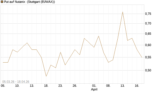 Put auf Nutanix [J.P. Morgan Structured Products B.V.] Chart