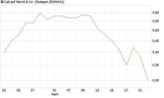 Call auf Merck & Co [J.P. Morgan Structured Products B.V.] Chart