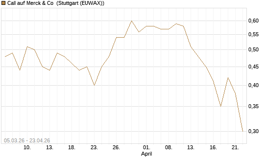 Call auf Merck & Co [J.P. Morgan Structured Products B.V.] Chart