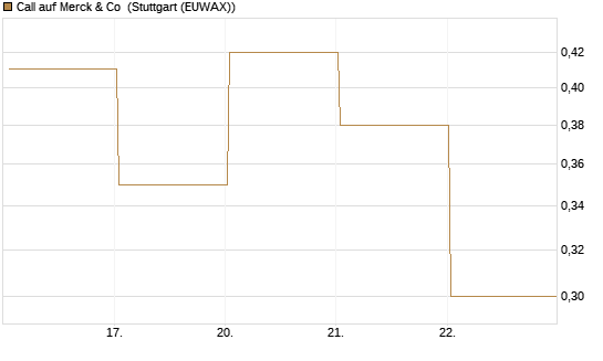 Call auf Merck & Co [J.P. Morgan Structured Products B.V.] Chart