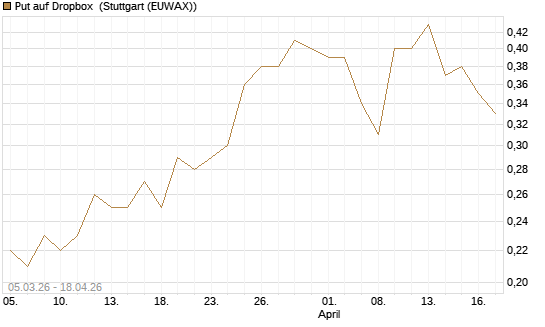 Put auf Dropbox [J.P. Morgan Structured Products B.V.] Chart
