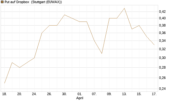 Put auf Dropbox [J.P. Morgan Structured Products B.V.] Chart