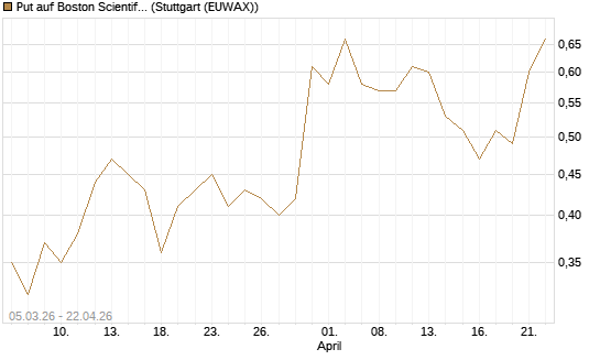Put auf Boston Scientific [J.P. Morgan Structured Products B.V.] Chart