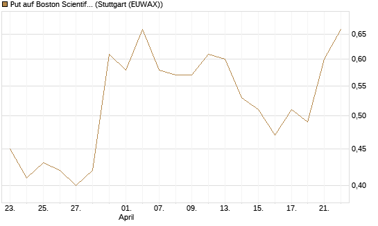 Put auf Boston Scientific [J.P. Morgan Structured Products B.V.] Chart