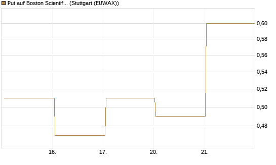 Put auf Boston Scientific [J.P. Morgan Structured Products B.V.] Chart