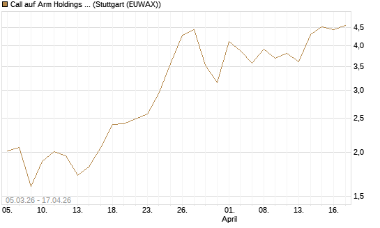 Call auf Arm Holdings plc. [ADR] [J.P. Morgan Structured Products B.V.] Chart