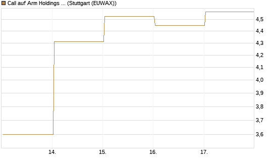 Call auf Arm Holdings plc. [ADR] [J.P. Morgan Structured Products B.V.] Chart