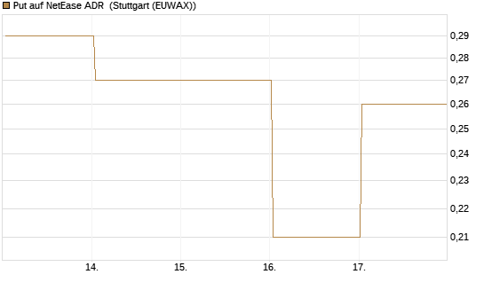 Put auf NetEase ADR [J.P. Morgan Structured Products B.V.] Chart