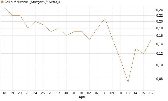 Call auf Nutanix [J.P. Morgan Structured Products B.V.] Chart