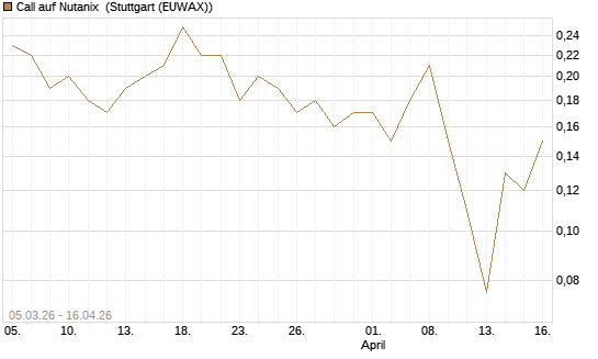 Call auf Nutanix [J.P. Morgan Structured Products B.V.] Chart