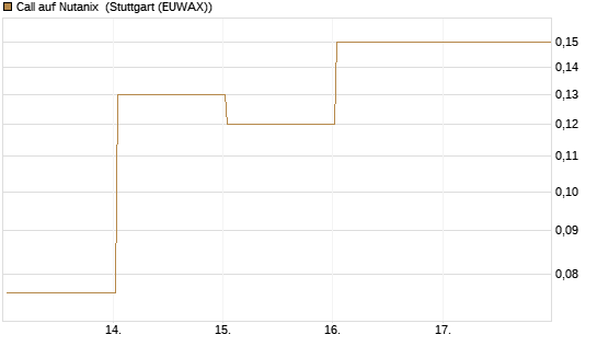 Call auf Nutanix [J.P. Morgan Structured Products B.V.] Chart