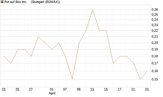 Put auf Box Inc.   [J.P. Morgan Structured Products B.V.] Chart