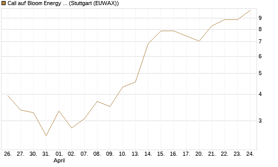 Call auf Bloom Energy A [J.P. Morgan Structured Products B.V.] Chart