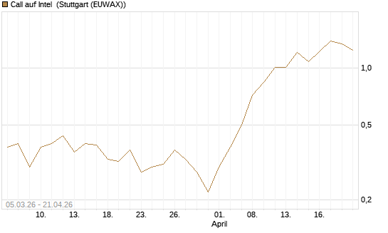 Call auf Intel [J.P. Morgan Structured Products B.V.] Chart