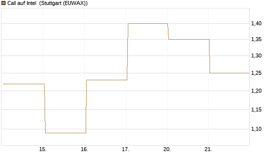 Call auf Intel [J.P. Morgan Structured Products B.V.] Chart