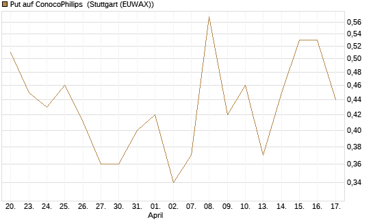 Put auf ConocoPhillips [J.P. Morgan Structured Products B.V.] Chart