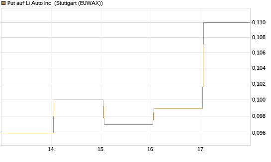 Put auf Li Auto Inc [J.P. Morgan Structured Products B.V.] Chart