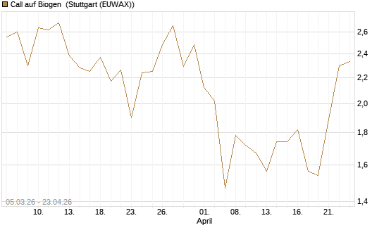 Call auf Biogen [J.P. Morgan Structured Products B.V.] Chart