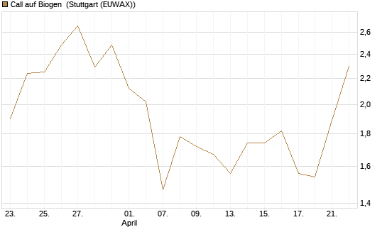 Call auf Biogen [J.P. Morgan Structured Products B.V.] Chart