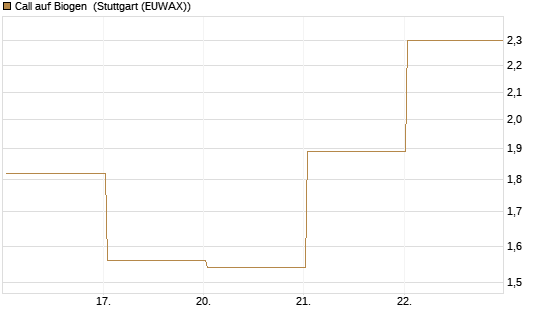 Call auf Biogen [J.P. Morgan Structured Products B.V.] Chart