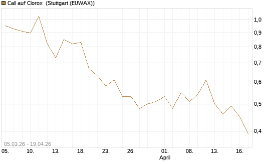 Call auf Clorox [J.P. Morgan Structured Products B.V.] Chart