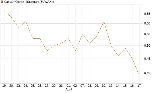 Call auf Clorox [J.P. Morgan Structured Products B.V.] Chart