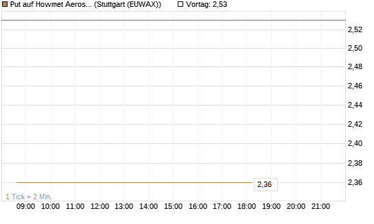 Put auf Howmet Aerospace [J.P. Morgan Structured Products B.V.] Chart