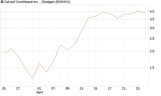 Call auf CoreWeave Inc [J.P. Morgan Structured Products B.V.] Chart