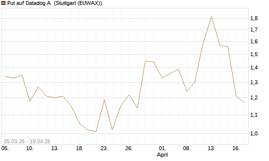 Put auf Datadog A [J.P. Morgan Structured Products B.V.] Chart