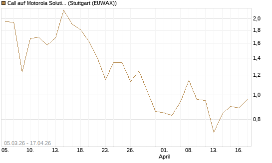 Call auf Motorola Solutions [J.P. Morgan Structured Products B.V.] Chart