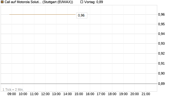 Call auf Motorola Solutions [J.P. Morgan Structured Products B.V.] Chart