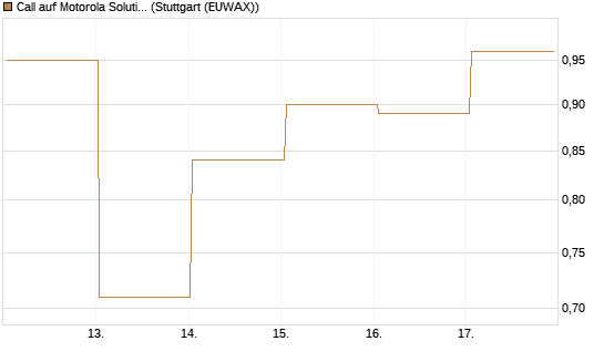 Call auf Motorola Solutions [J.P. Morgan Structured Products B.V.] Chart