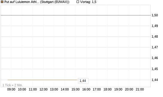 Put auf Lululemon Athletica [J.P. Morgan Structured Products B.V.] Chart