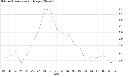 Put auf Lululemon Athletica [J.P. Morgan Structured Products B.V.] Chart