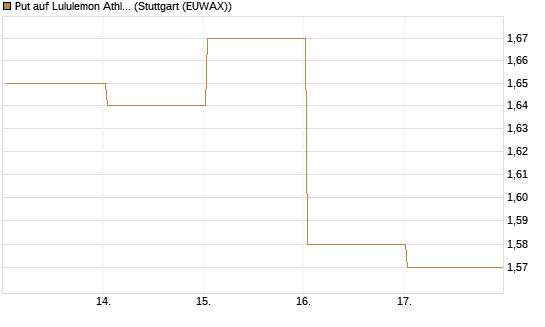 Put auf Lululemon Athletica [J.P. Morgan Structured Products B.V.] Chart