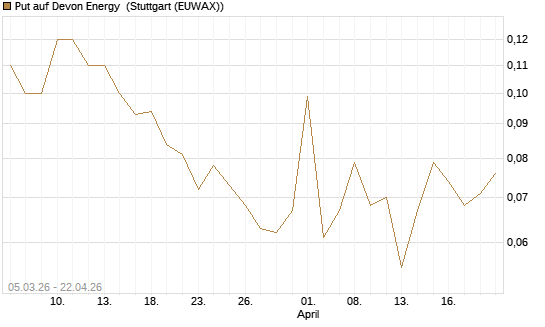 Put auf Devon Energy [J.P. Morgan Structured Products B.V.] Chart