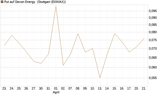 Put auf Devon Energy [J.P. Morgan Structured Products B.V.] Chart