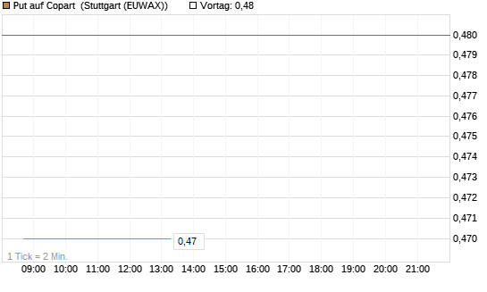 Put auf Copart [J.P. Morgan Structured Products B.V.] Chart