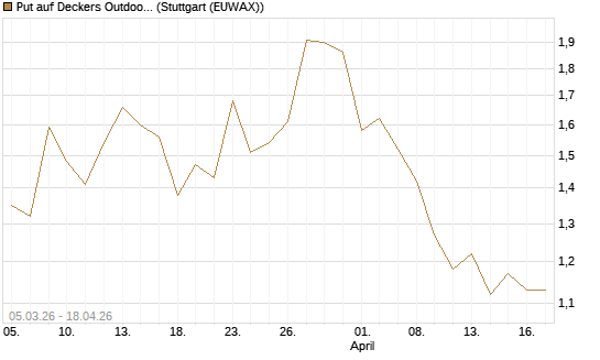 Put auf Deckers Outdoor [J.P. Morgan Structured Products B.V.] Chart