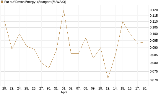 Put auf Devon Energy [J.P. Morgan Structured Products B.V.] Chart