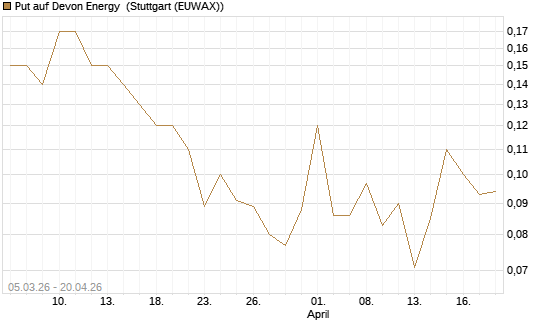 Put auf Devon Energy [J.P. Morgan Structured Products B.V.] Chart
