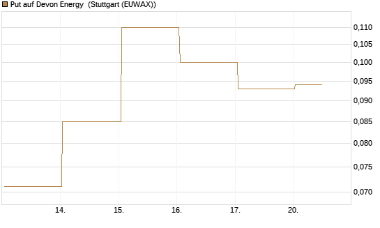 Put auf Devon Energy [J.P. Morgan Structured Products B.V.] Chart