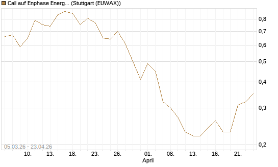 Call auf Enphase Energy [J.P. Morgan Structured Products B.V.] Chart
