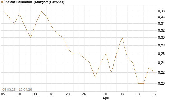 Put auf Halliburton [J.P. Morgan Structured Products B.V.] Chart
