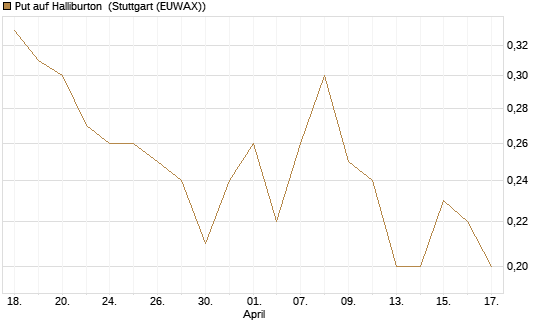 Put auf Halliburton [J.P. Morgan Structured Products B.V.] Chart